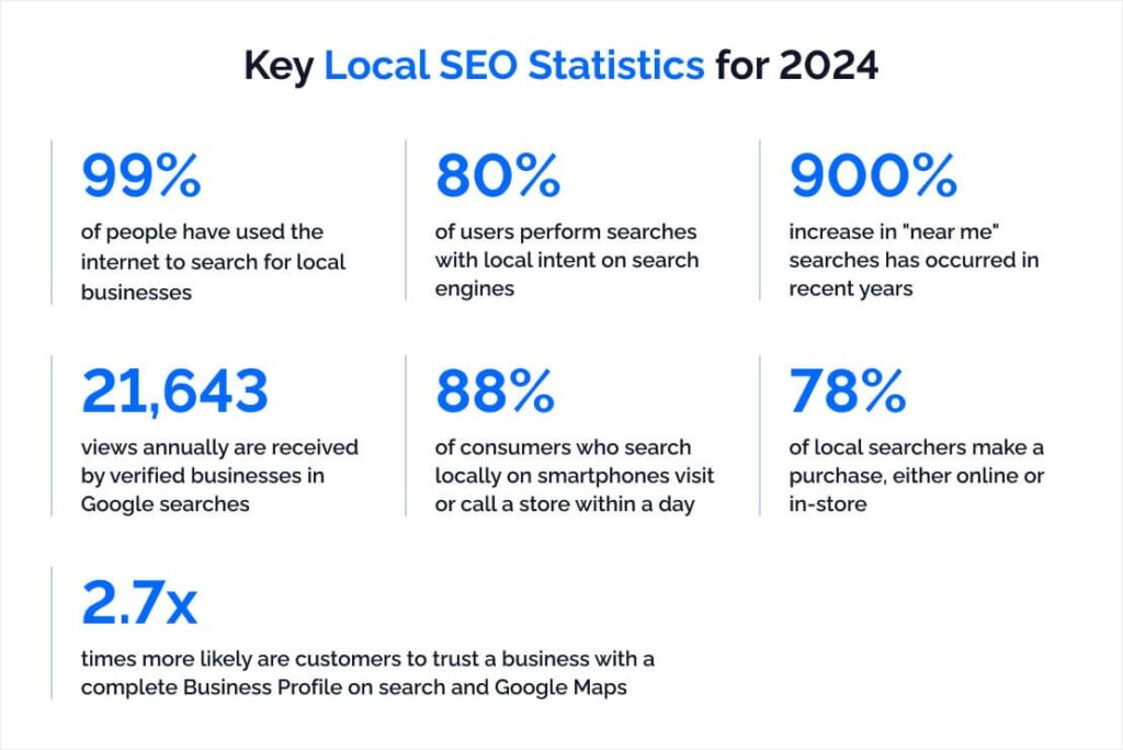 Local SEO Statistics for 2024